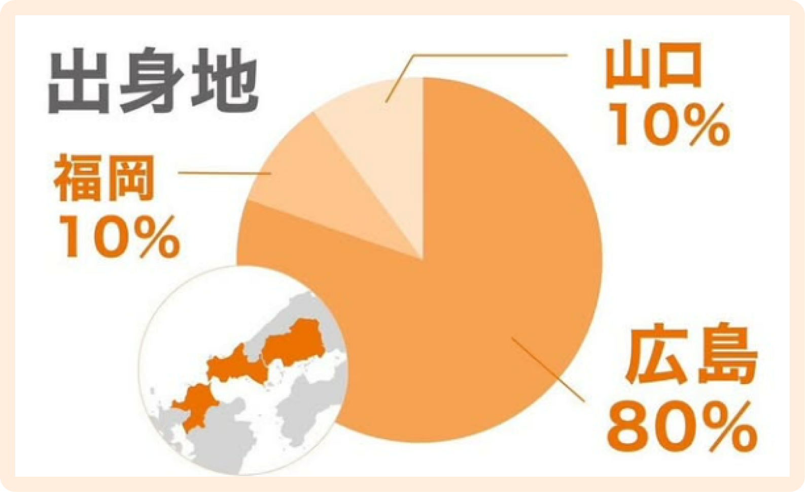出身地 広島80% 山口10% 福岡10%